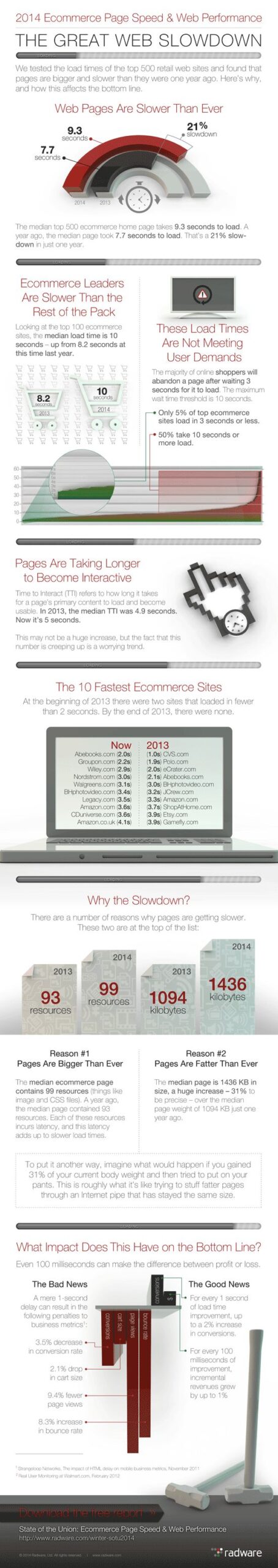 Infographic discussing ecommerce page speed and its impact in 2014.