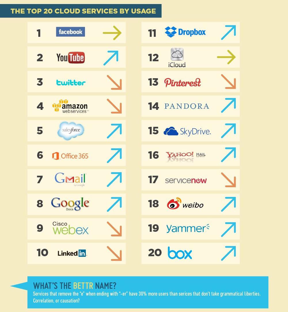 An infographic listing the top 20 cloud services by usage,showing their rankings and directional trends.