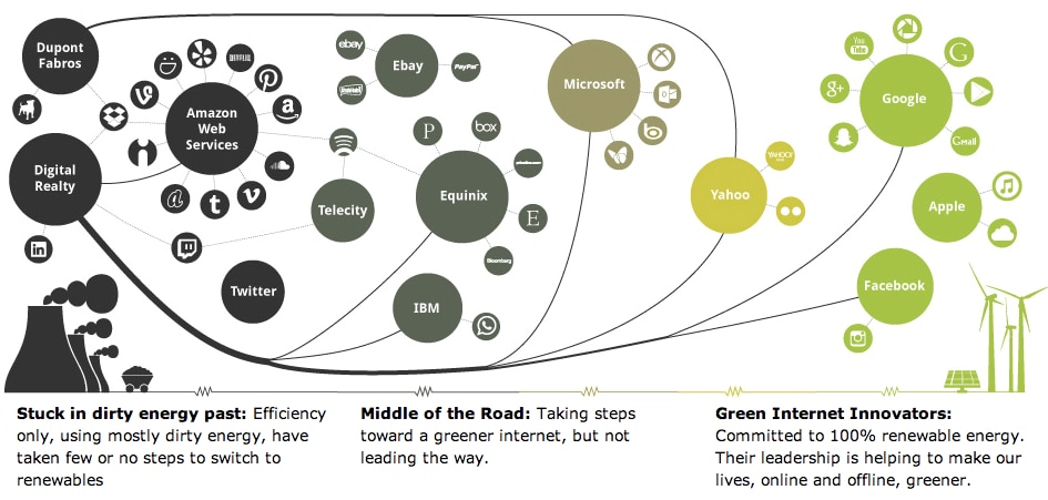 An infographic categorizing various companies based on their energy practices