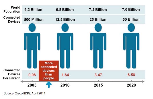 Chart showing growth of connected devices per person from 2003 to 2020.