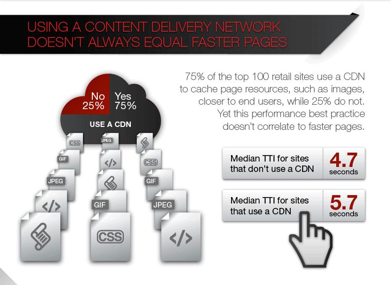 Infographic showing statistics about CDN usage among top retail sites and their impact on page load times.