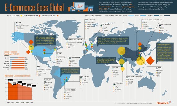 Infographic showing global e-commerce sales trends and statistics.