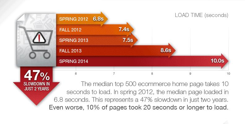 Graph showing ecommerce load times from 2012 to 2014 with a slowdown trend.