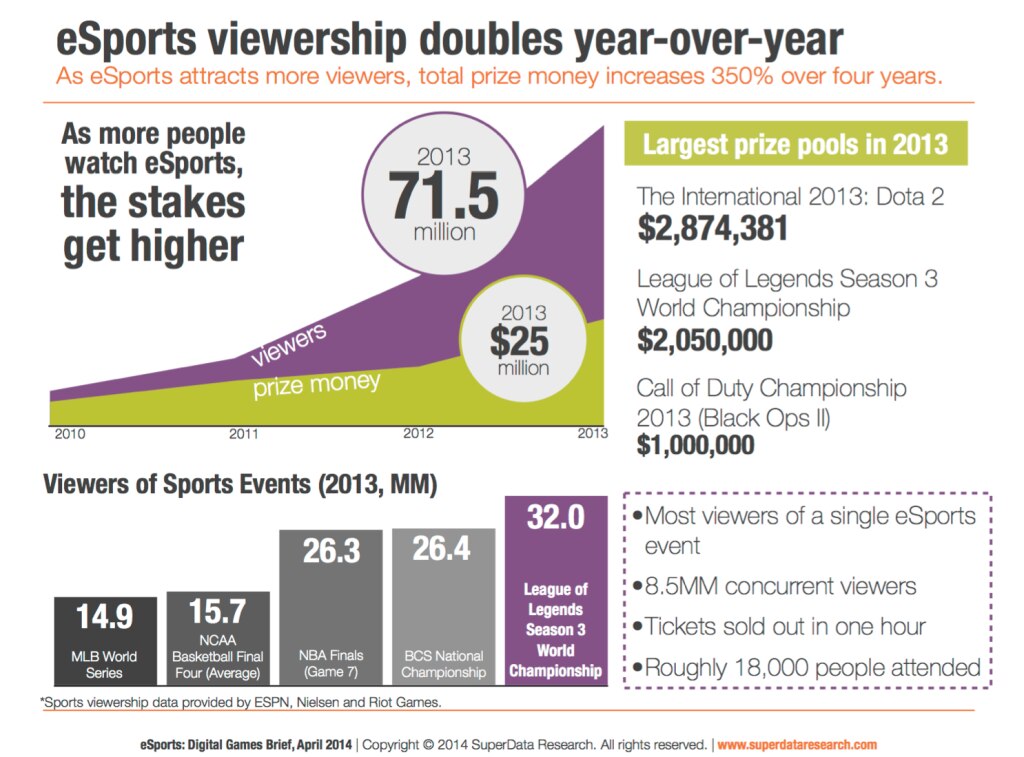 Infographic showing eSports viewership growth and prize money in 2013.