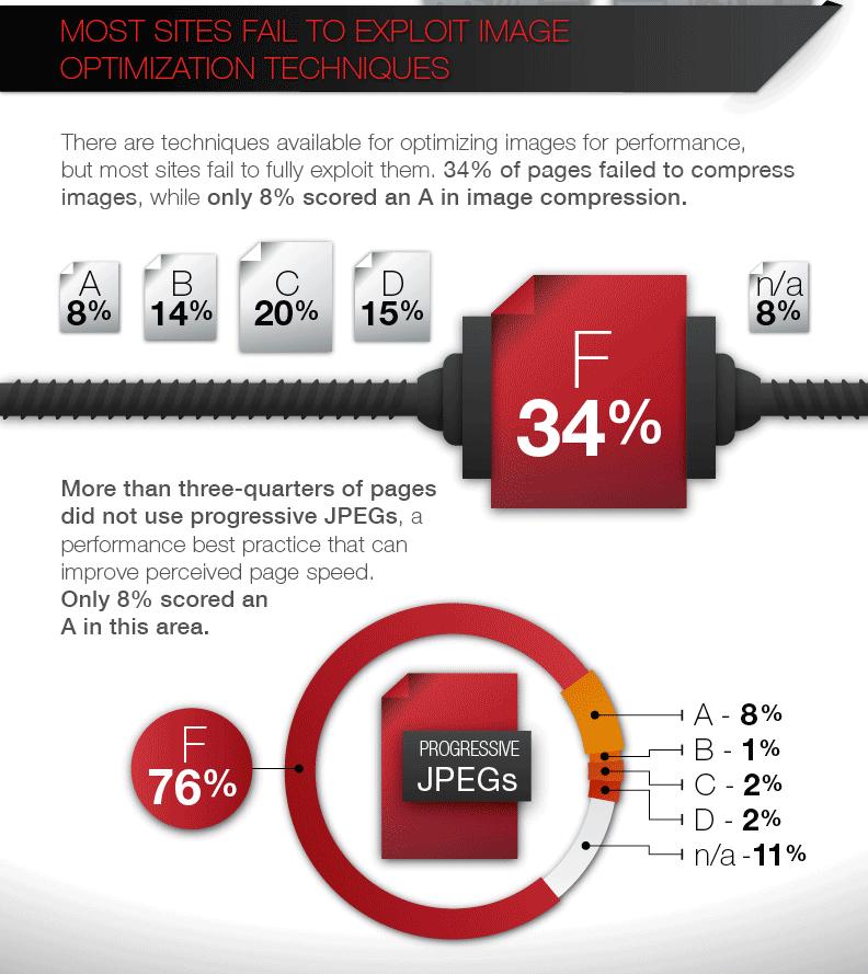 Infographic on image optimization performance failures and scores.