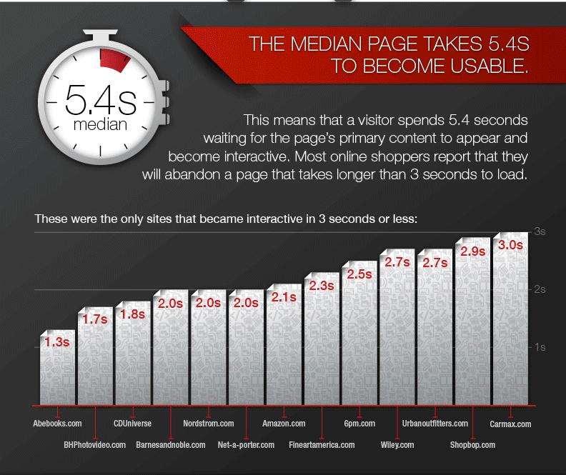 Infographic showing median page load times for websites.