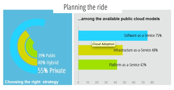 Chart showing cloud model adoption percentages: Private, Public, Hybrid.