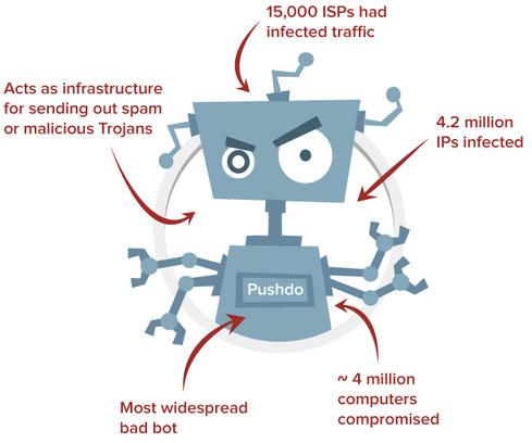 Infographic detailing Pushdo bot network's impact on ISPs and IPs.