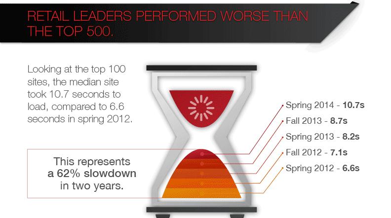 Infographic showing website loading times for retail leaders from 2012 to 2014.