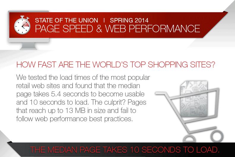 Infographic discussing the load times of popular retail websites,highlighting that the median page takes 10 seconds to load.