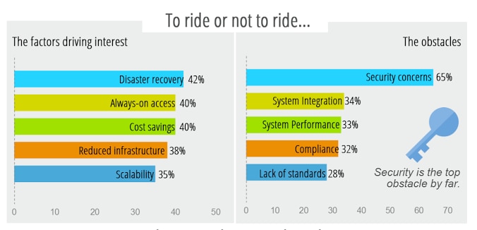 Chart showing factors driving interest and obstacles regarding security concerns.