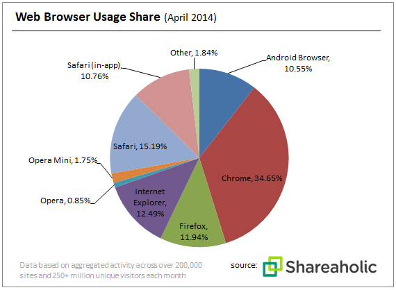 A pie chart illustrating the web browser usage share for April 2014