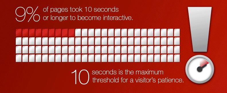 Infographic showing page load time and visitor patience threshold.