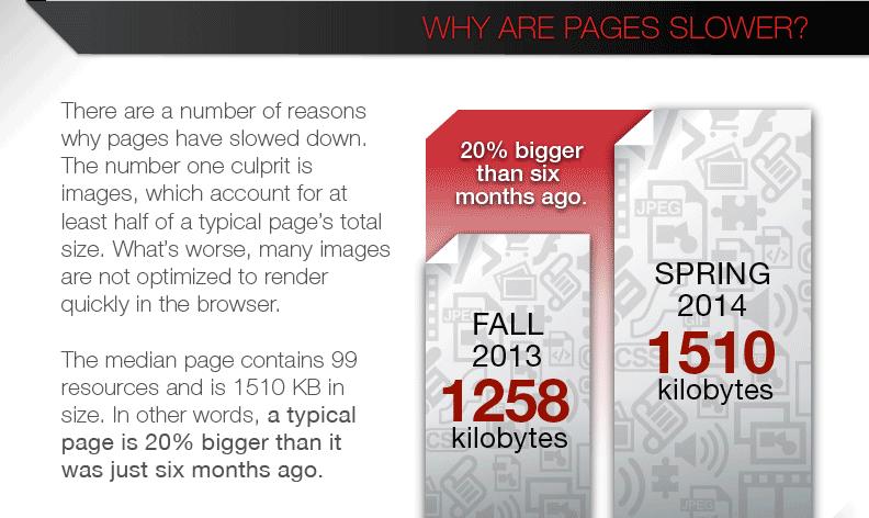 Infographic discussing webpage size increase from Fall 2013 to Spring 2014.