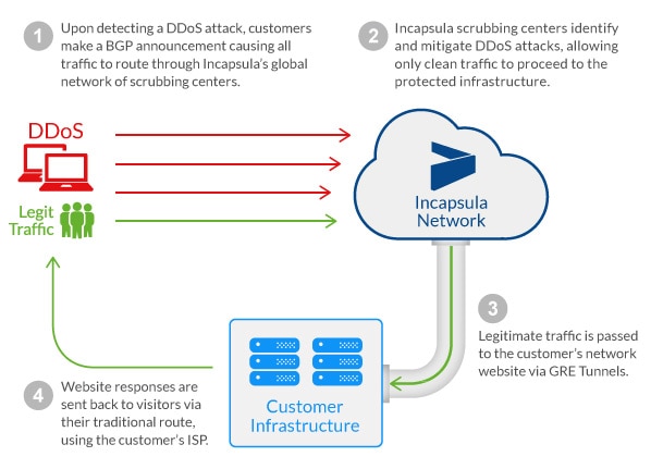 Illustration of Incapsula's DDoS attack mitigation process.