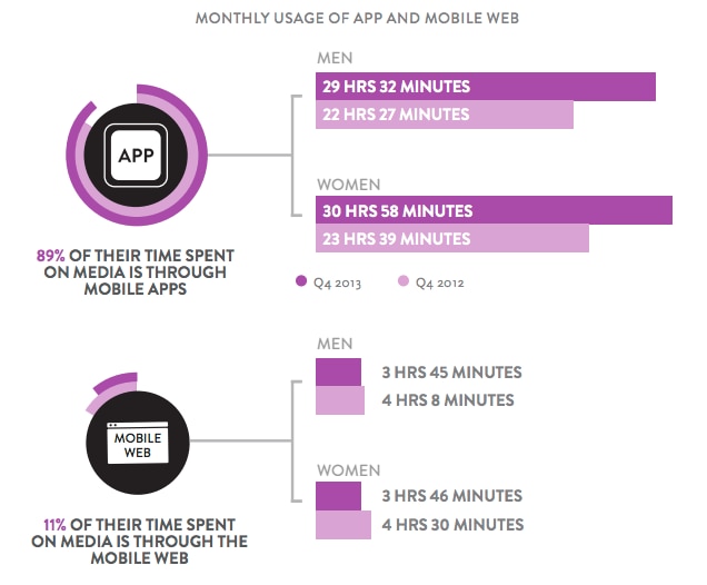 Graph showing app and mobile web usage for men and women in hours and minutes.