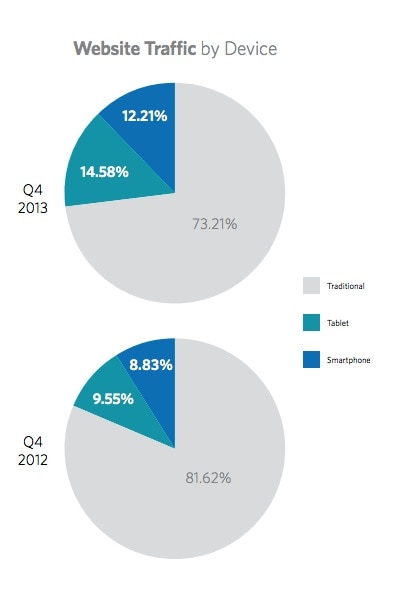 Pie charts comparing website traffic by device for Q4 2012 and Q4 2013.