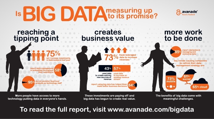 Infographic highlighting big data's impact and challenges in business.