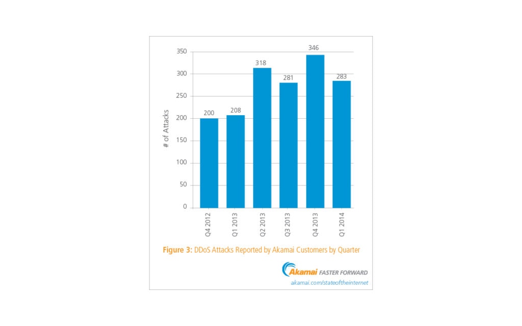 Bar graph showing DDoS attacks reported by Akamai customers per quarter.