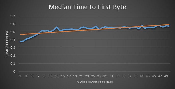 Graph showing median time to first byte against search rank position.