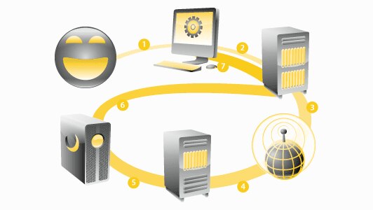 A diagram illustrating a server network with icons representing a computer,servers,and a globe,connected in a circular flow.