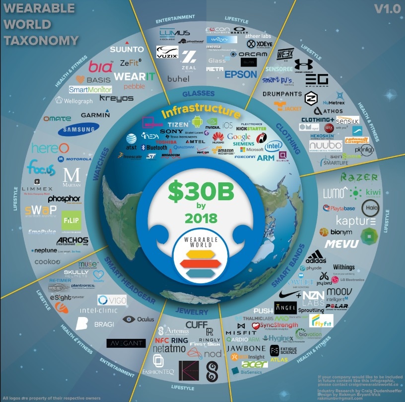 Infographic showing the wearable tech market taxonomy and projected growth.