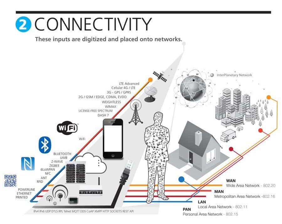 Diagram illustrating various network connectivity types and inputs.