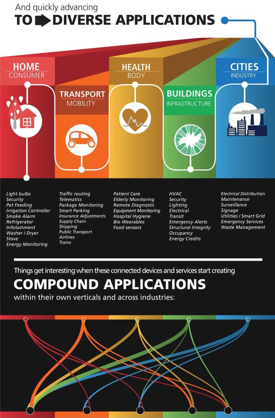 An infographic illustrating diverse applications in various sectors: Home