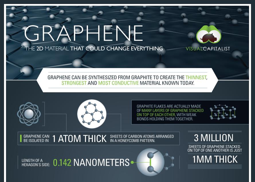 Infographic about graphene's properties and potential applications.