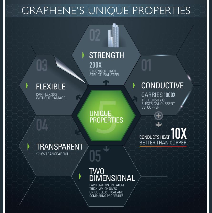 Infographic highlighting unique properties of graphene.