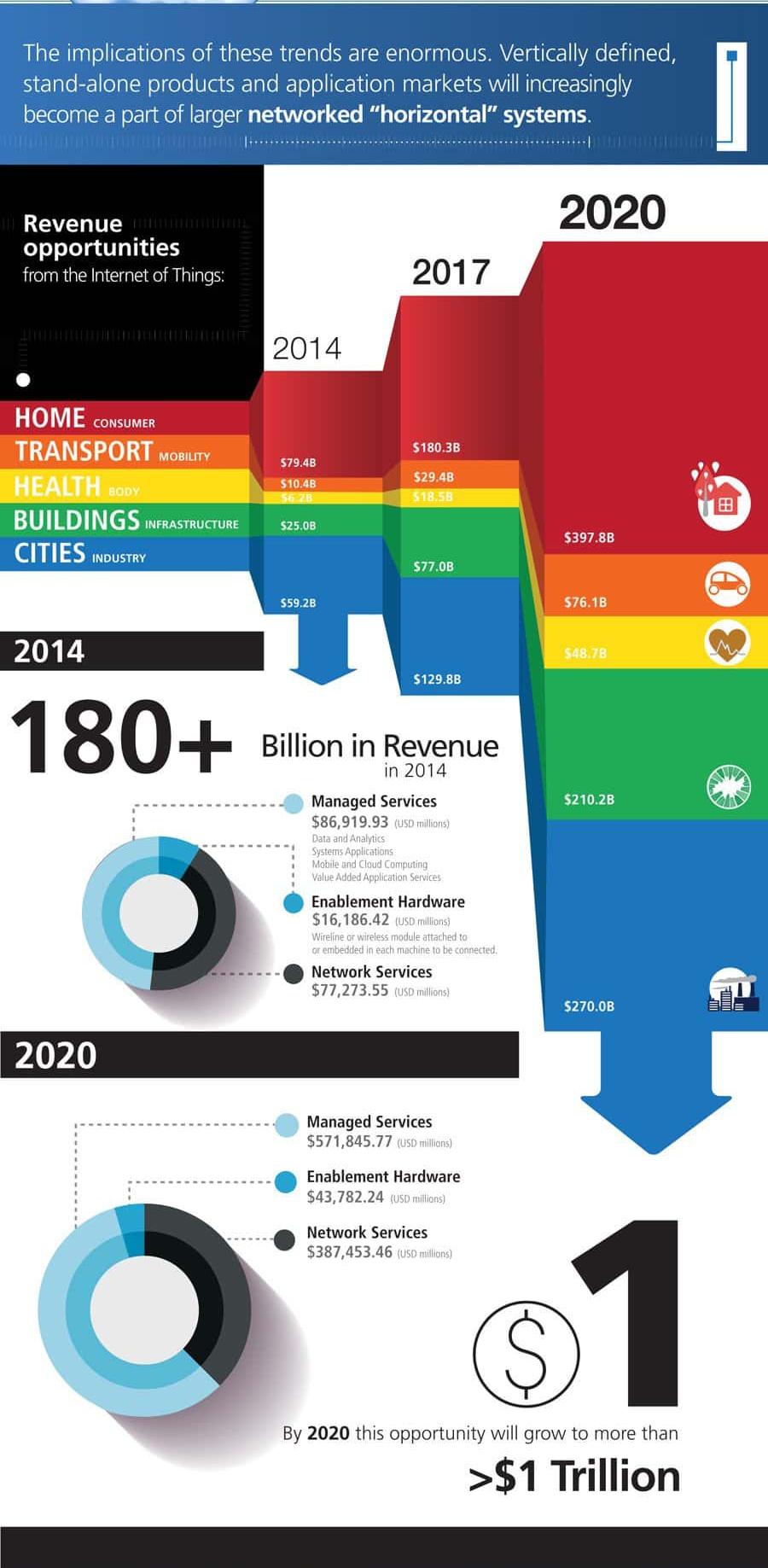 An infographic illustrating revenue opportunities from the Internet of Things across various sectors like home