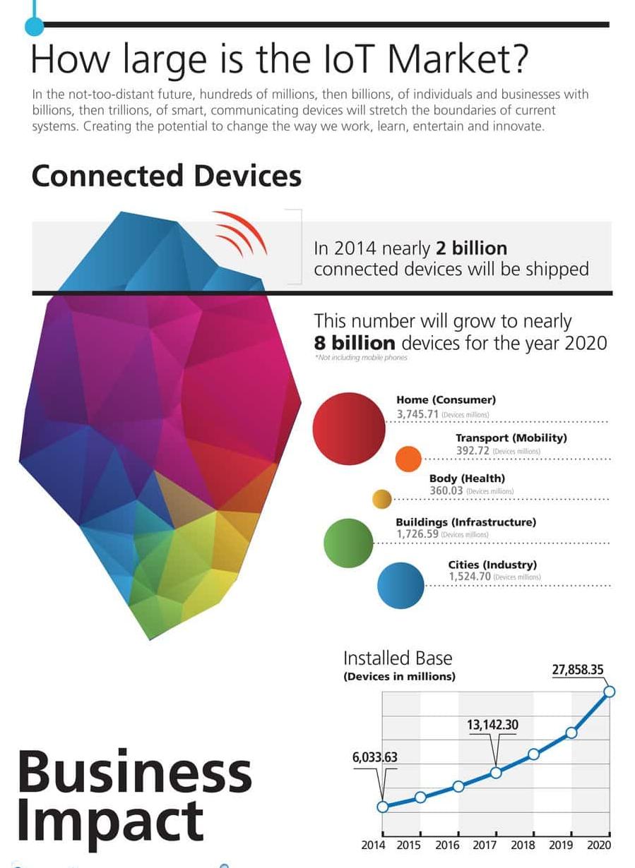 Infographic showing the growth of IoT devices and market impact.