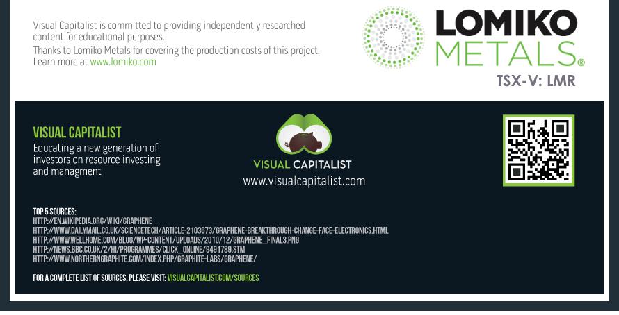 Informational card detailing Lomiko Metals and Visual Capitalist.