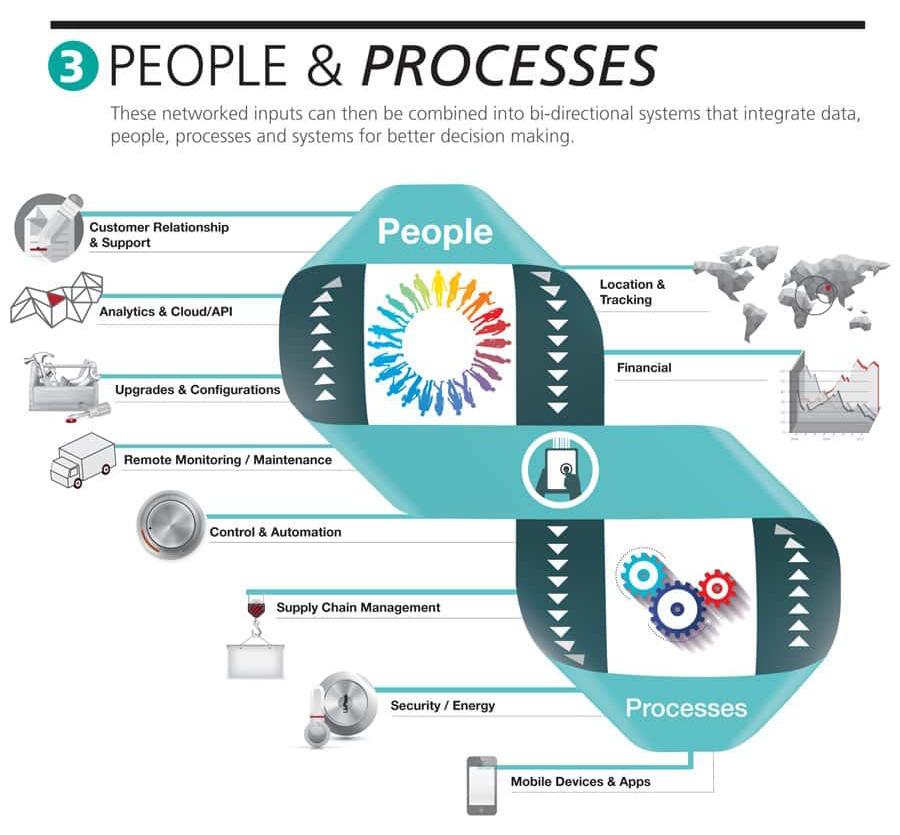 Infographic showing the integration of people and processes for better decision making.