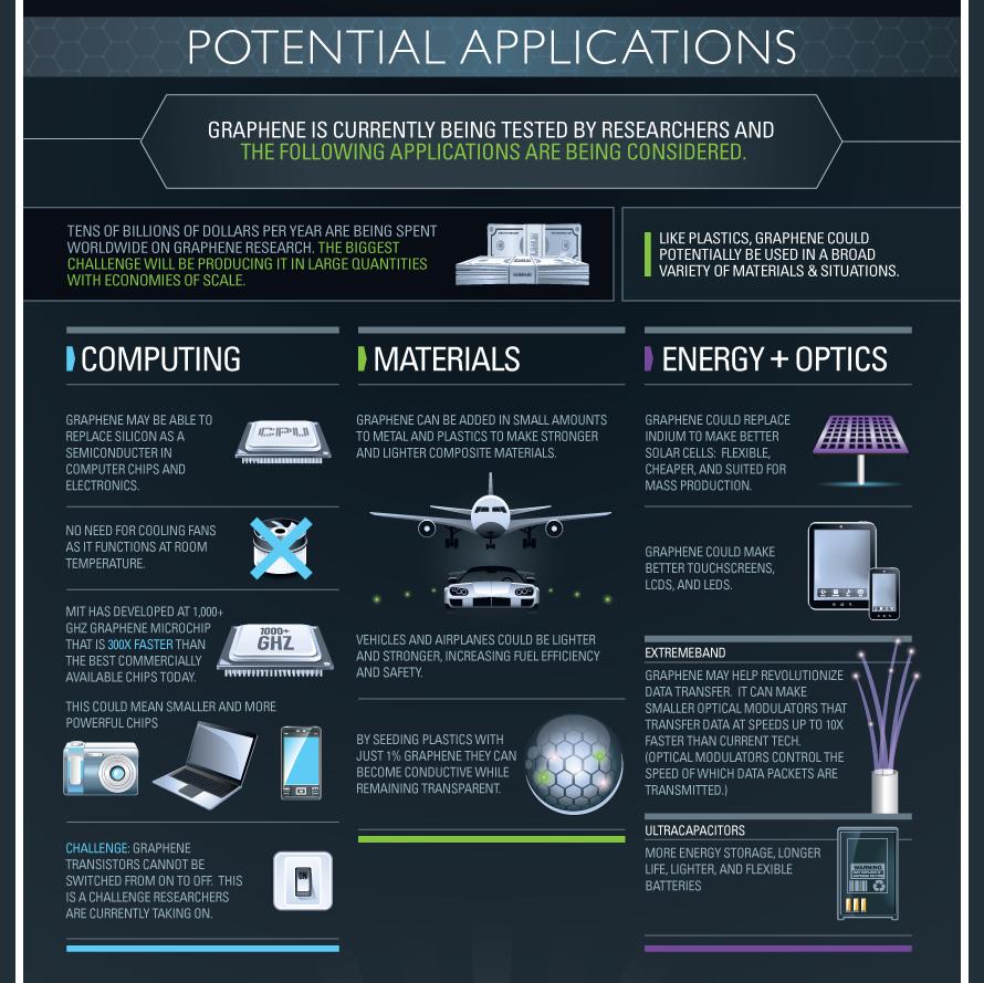 Infographic on potential applications of graphene in computing, materials, and energy.