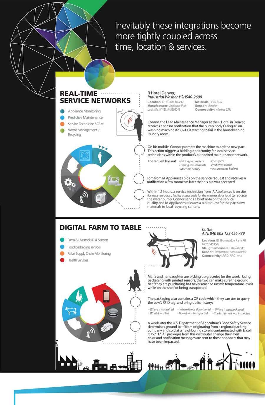 Infographic on service networks and digital farm-to-table processes.