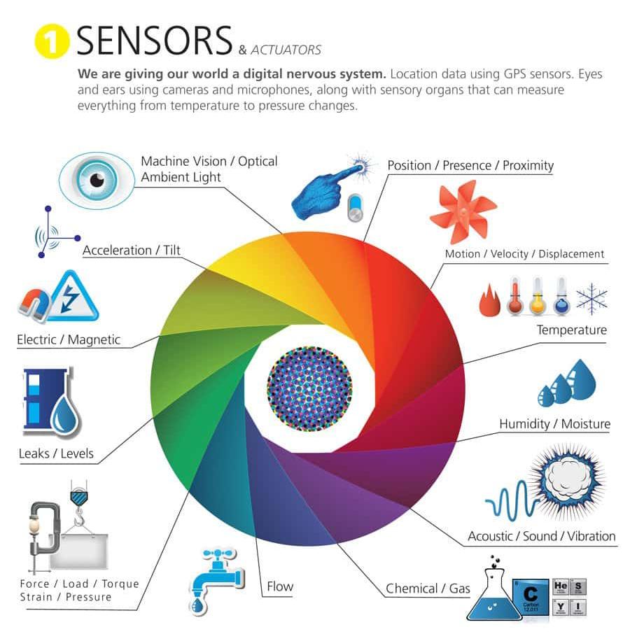 Illustration depicting various types of sensors and their applications.