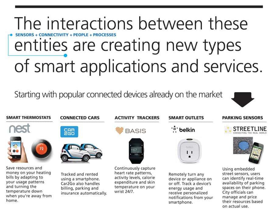 Infographic on smart applications and services from connected devices.