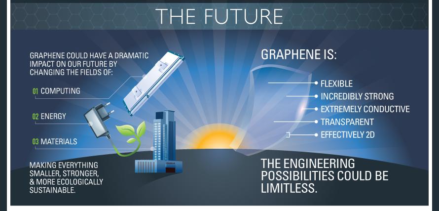 Infographic about graphene's potential in computing, energy, and materials.