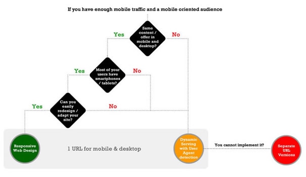 A flowchart outlining decision-making steps for mobile web design based on user traffic and device preferences.