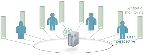 A diagram illustrating synthetic monitoring with a central server and user perspectives represented by icons.