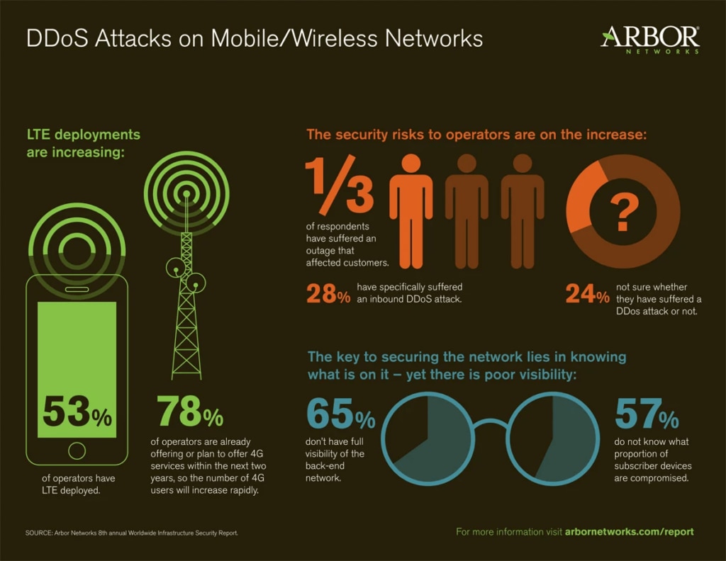 Infographic on DDoS attacks and security challenges in mobile networks.