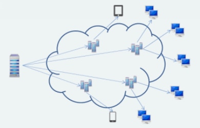 Diagram illustrating a cloud network structure with devices and servers.