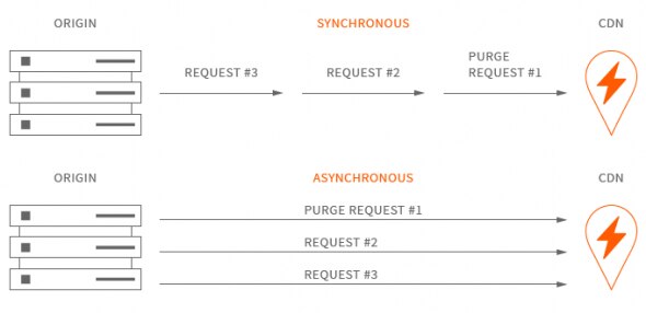 Illustration comparing synchronous and asynchronous purge requests in a CDN architecture.