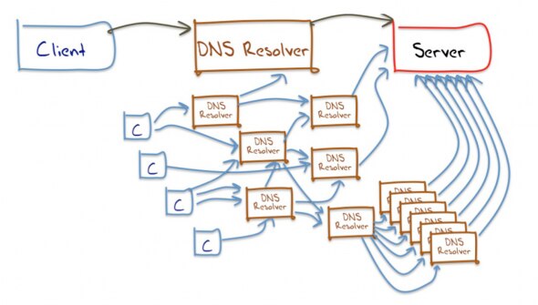 Diagram illustrating the process of DNS resolution from client to server through multiple DNS resolvers.