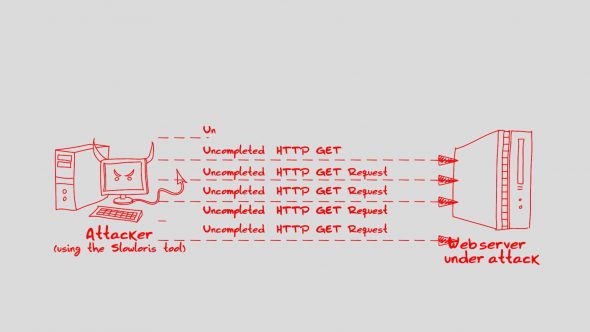 Illustration of an attacker sending incomplete HTTP GET requests to a web server.