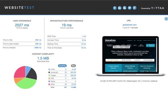 Website performance test report showing metrics and content complexity.