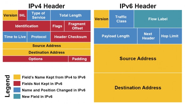 Comparison of IPv4 and IPv6 Headers,highlighting differences in structure and field names.