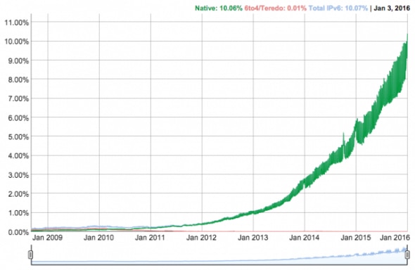 A line graph depicting the growth of IPv6 adoption over time,showing a significant increase from 2009 to 2016.