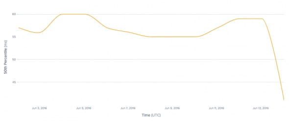 Line graph showing data percentage over time for June 2016.